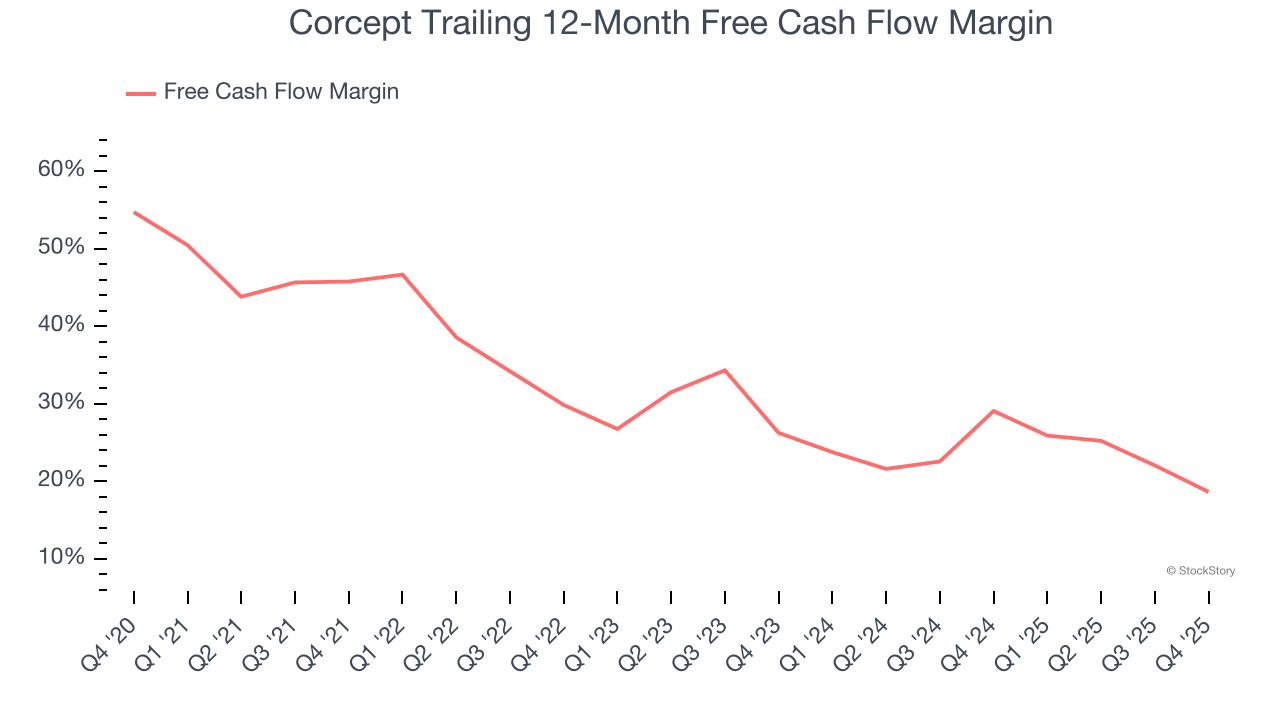 Corcept Trailing 12-Month Free Cash Flow Margin