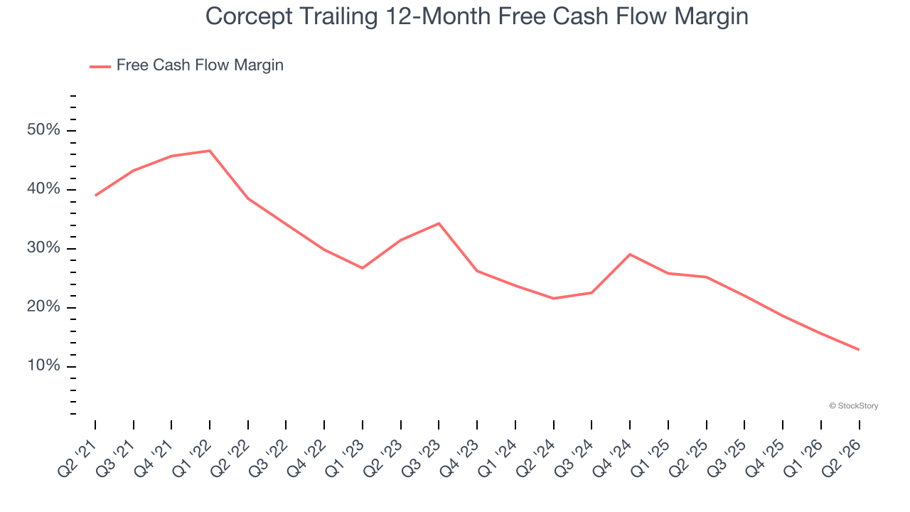 Corcept Trailing 12-Month Free Cash Flow Margin
