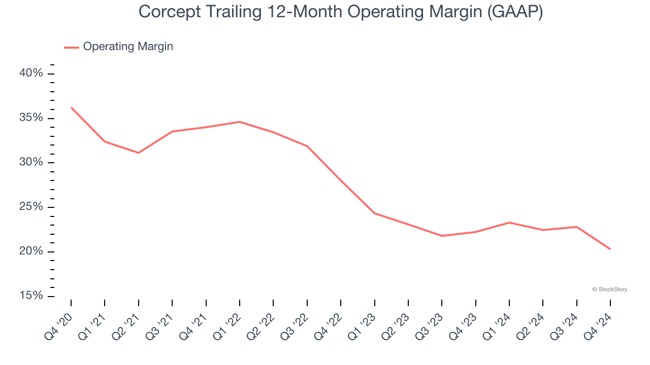 Corcept Trailing 12-Month Operating Margin (GAAP)