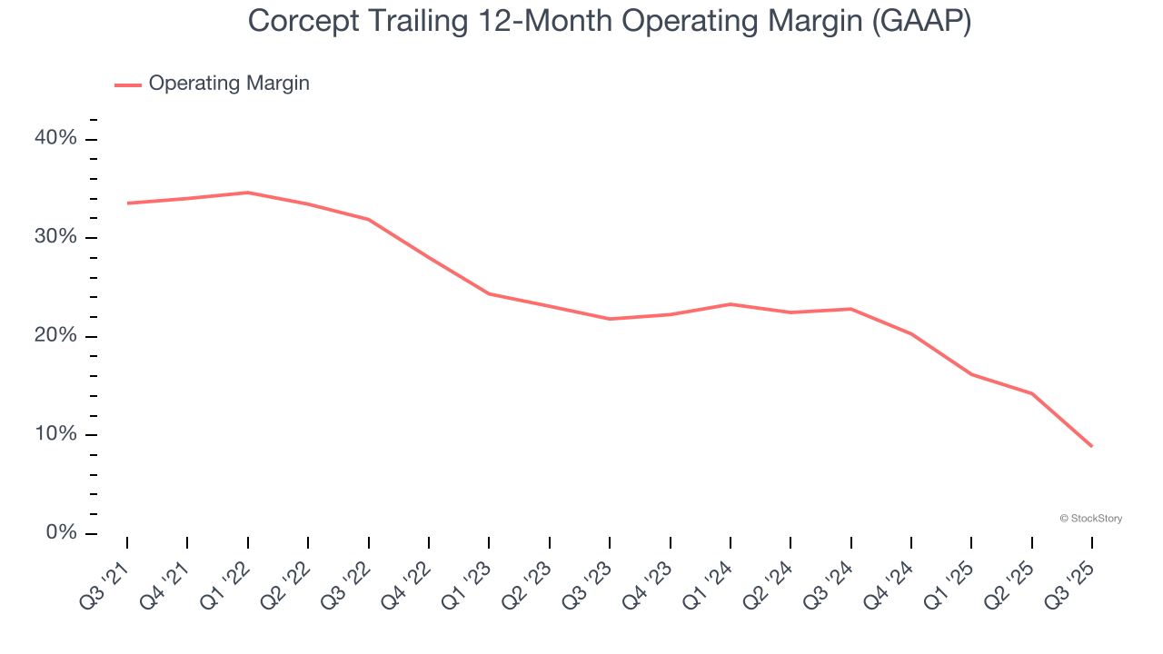 Corcept Trailing 12-Month Operating Margin (GAAP)