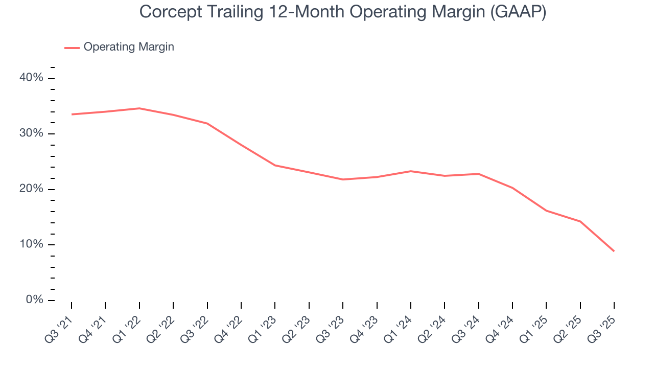 Corcept Trailing 12-Month Operating Margin (GAAP)