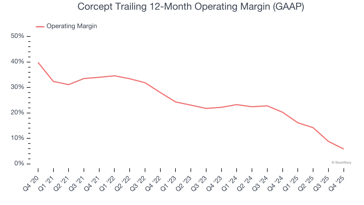 Corcept Trailing 12-Month Operating Margin (GAAP)