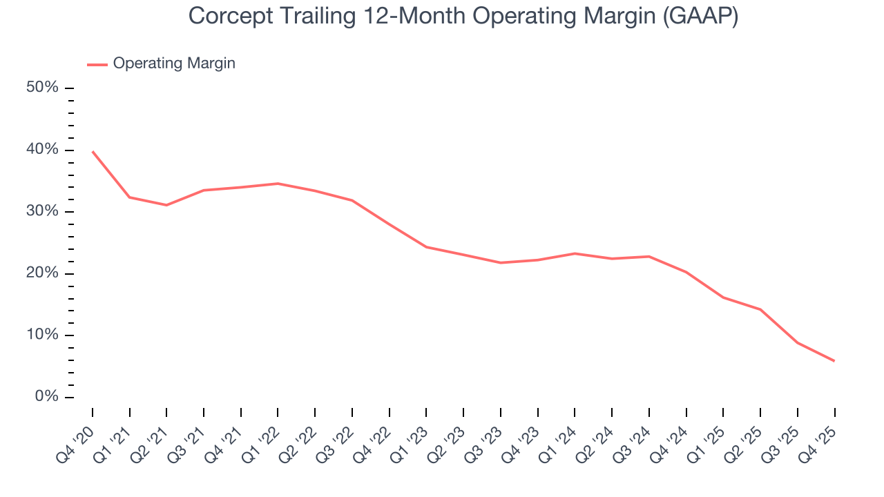 Corcept Trailing 12-Month Operating Margin (GAAP)
