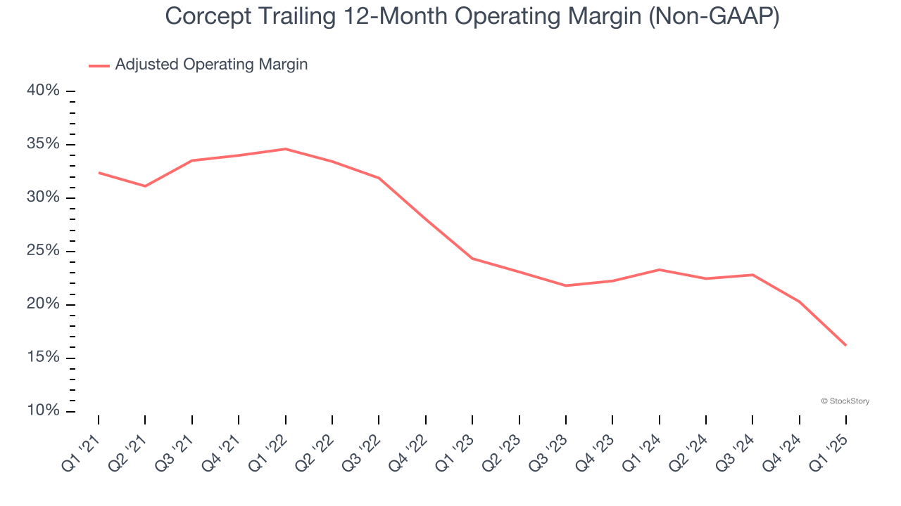 Corcept Trailing 12-Month Operating Margin (Non-GAAP)