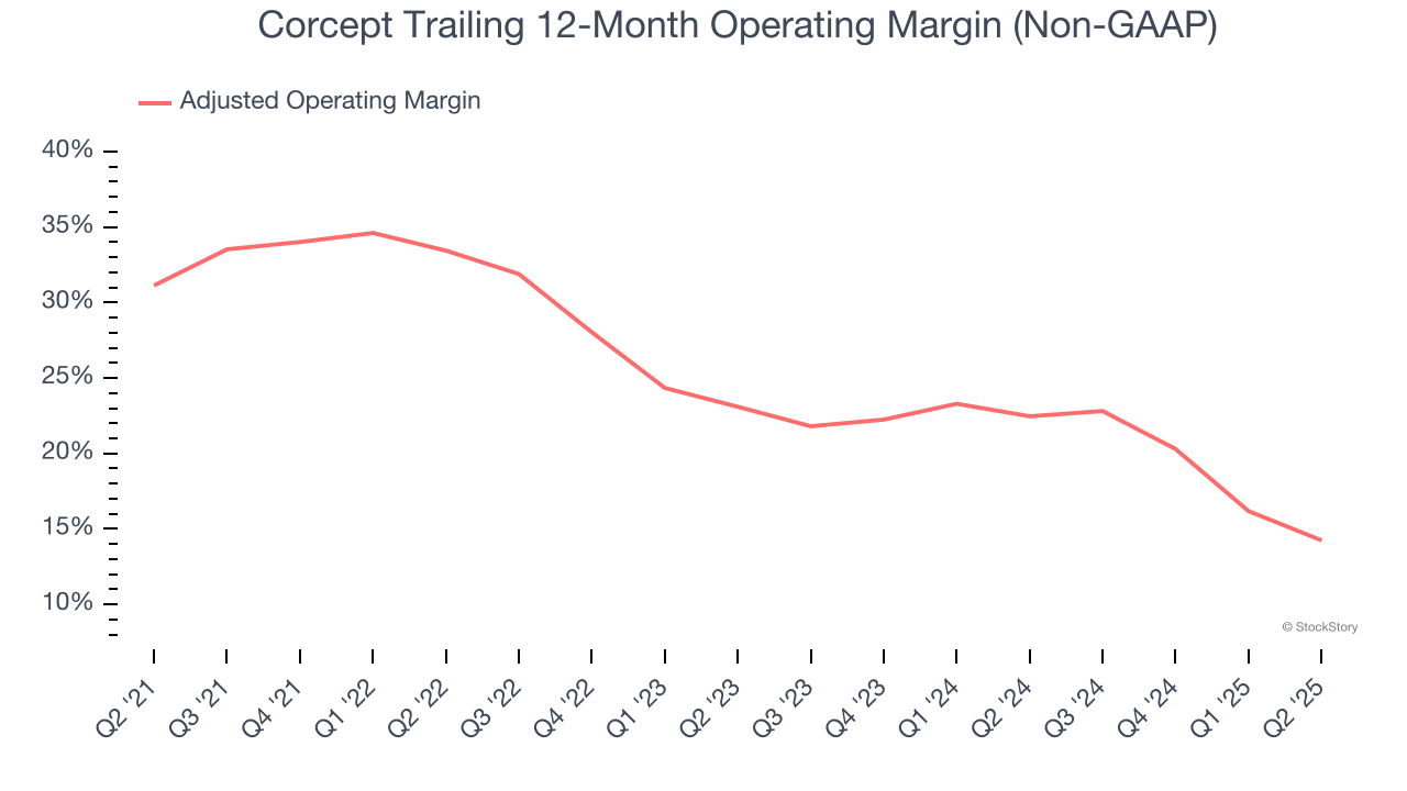 Corcept Trailing 12-Month Operating Margin (Non-GAAP)