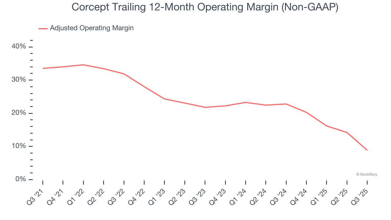 Corcept Trailing 12-Month Operating Margin (Non-GAAP)