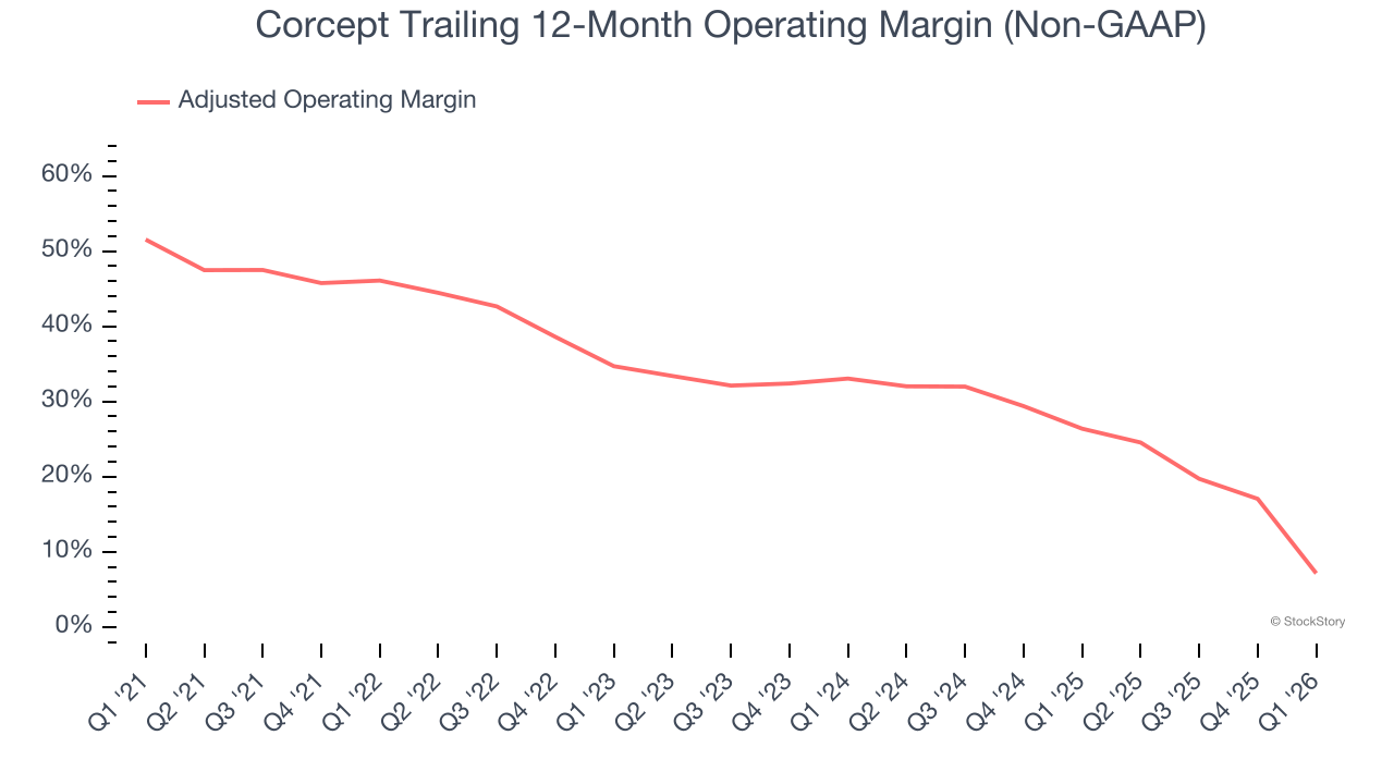 Corcept Trailing 12-Month Operating Margin (Non-GAAP)