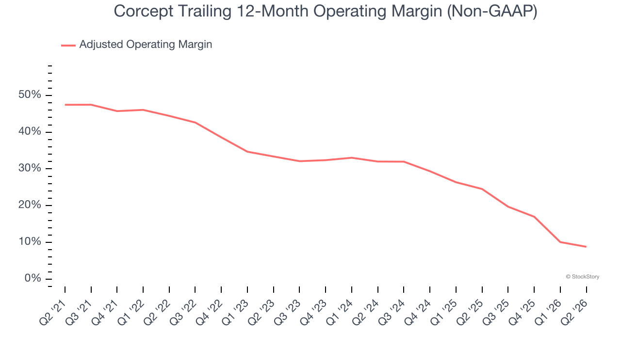 Corcept Trailing 12-Month Operating Margin (Non-GAAP)