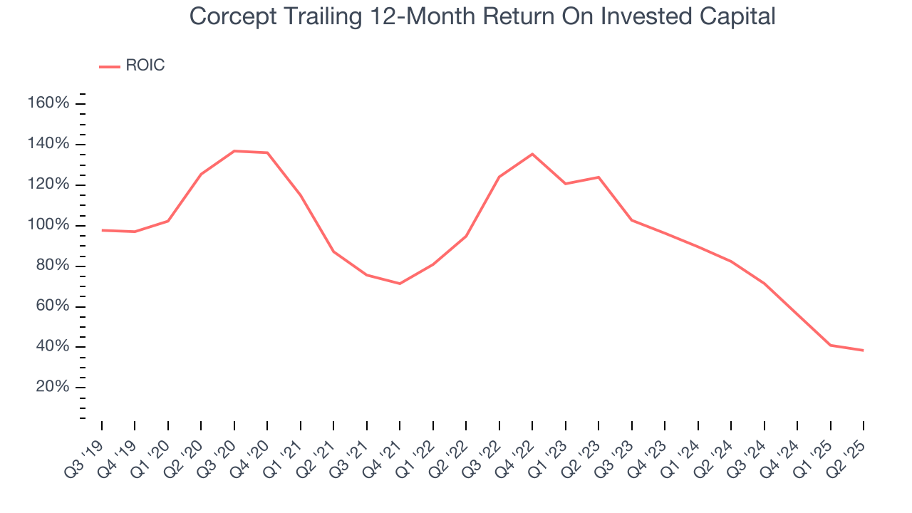 Corcept Trailing 12-Month Return On Invested Capital