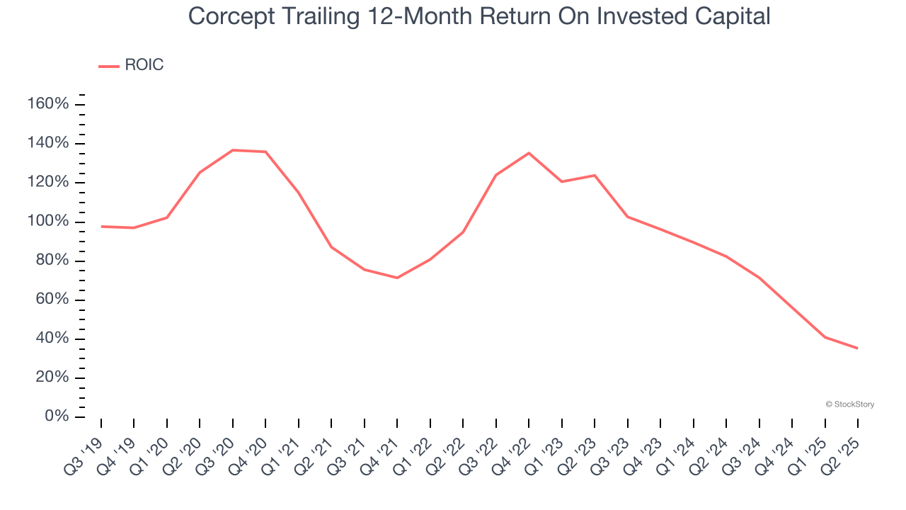 Corcept Trailing 12-Month Return On Invested Capital