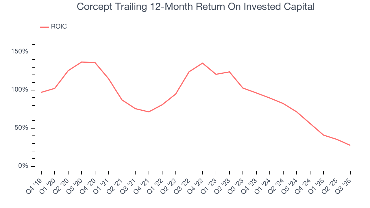 Corcept Trailing 12-Month Return On Invested Capital
