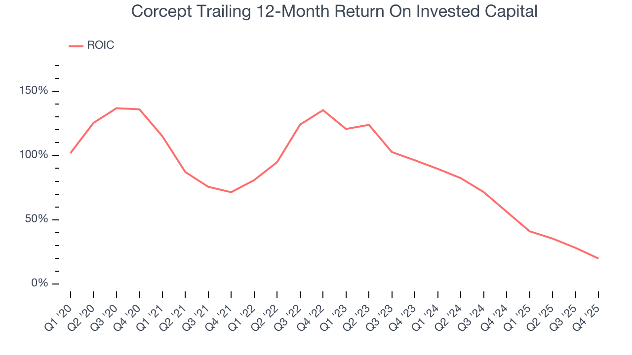 Corcept Trailing 12-Month Return On Invested Capital