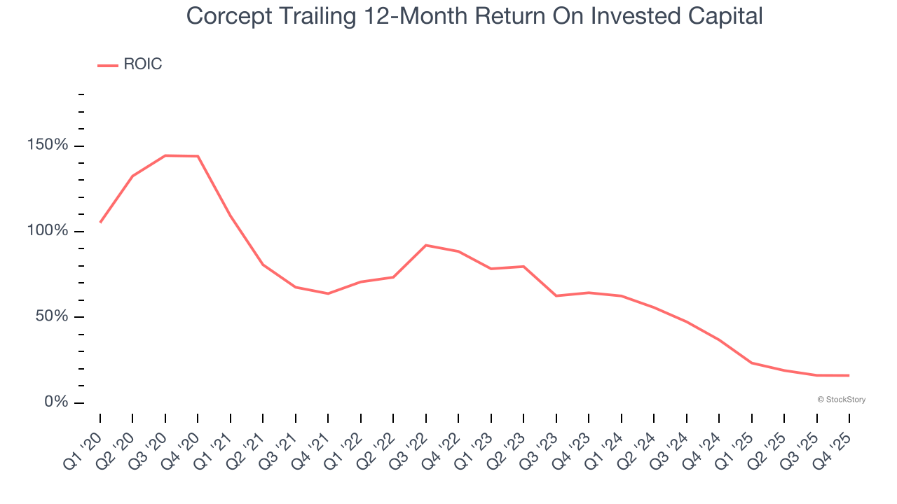 Corcept Trailing 12-Month Return On Invested Capital