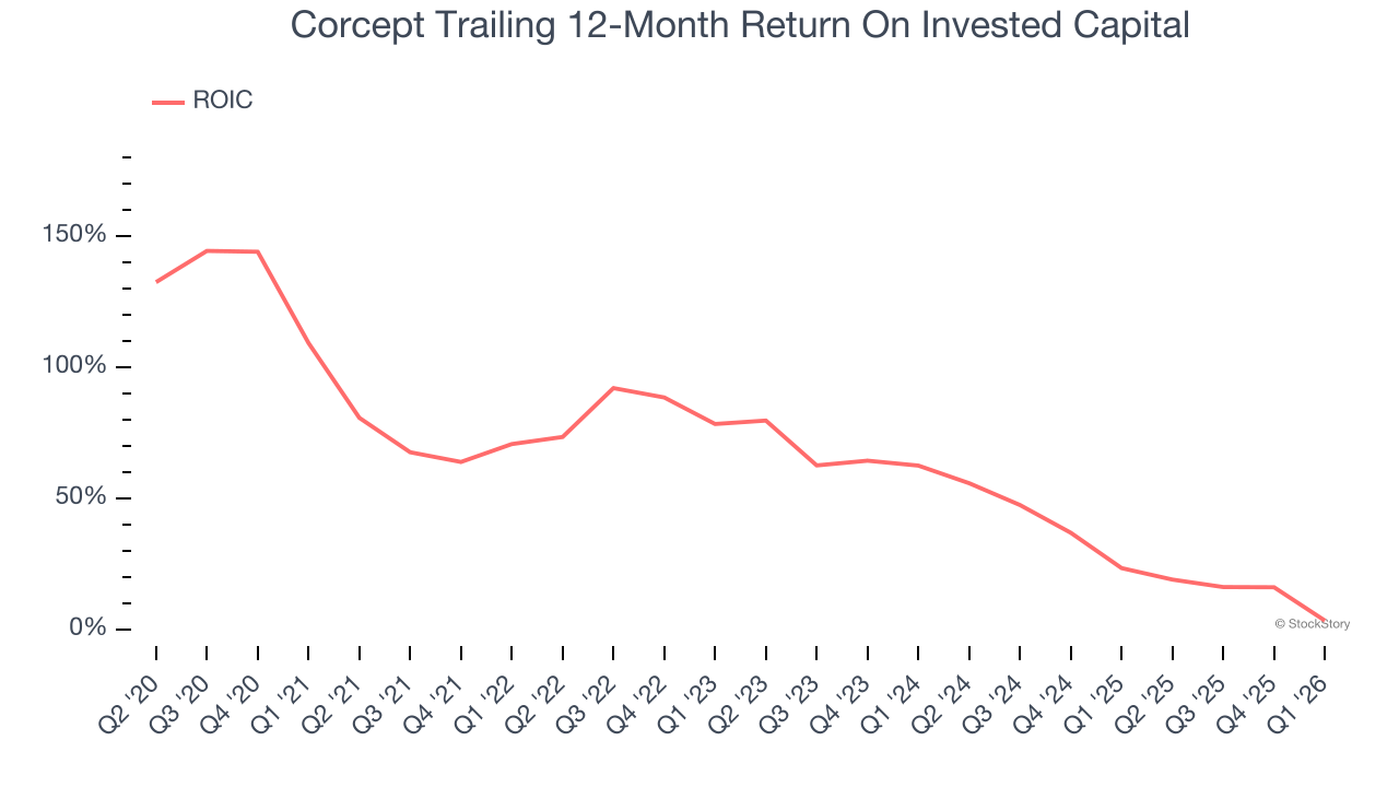 Corcept Trailing 12-Month Return On Invested Capital