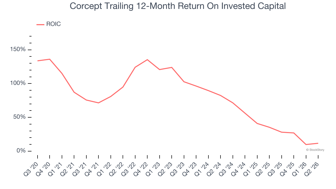 Corcept Trailing 12-Month Return On Invested Capital
