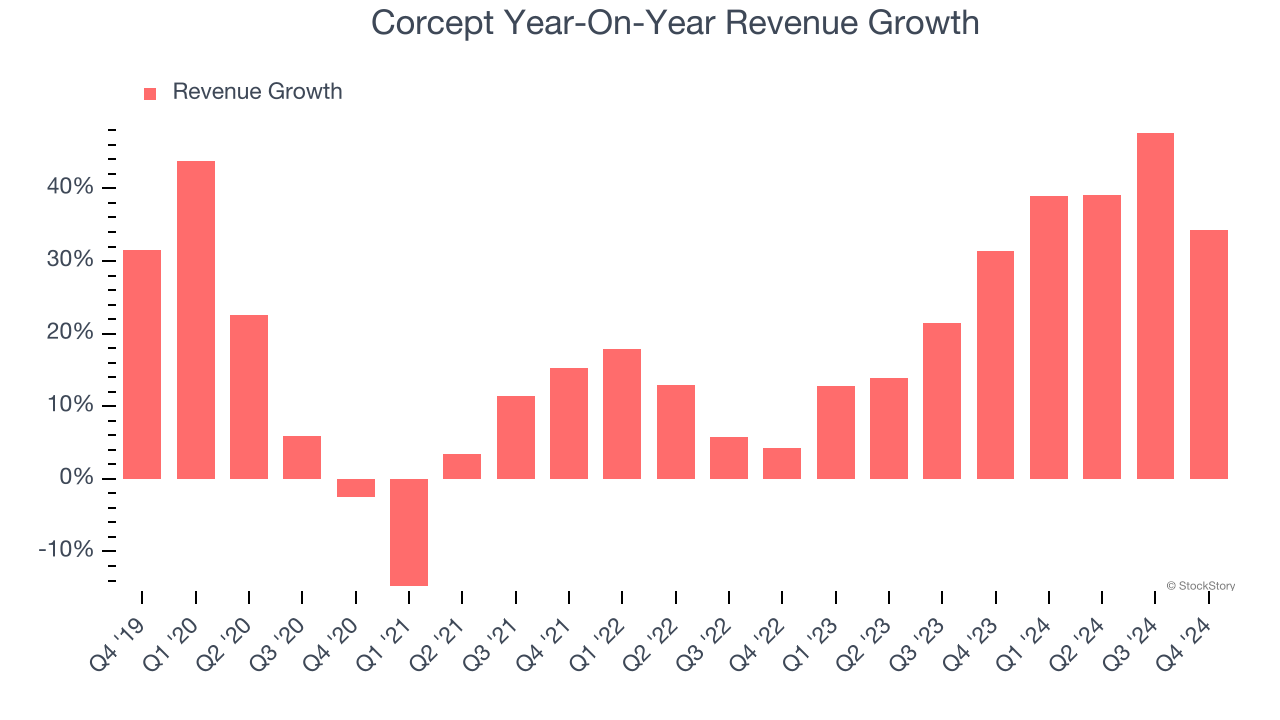 Corcept Year-On-Year Revenue Growth