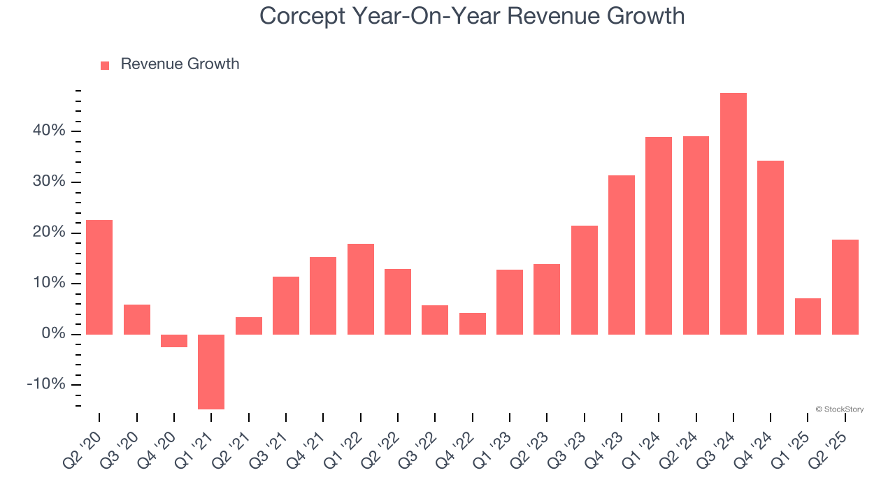 Corcept Year-On-Year Revenue Growth