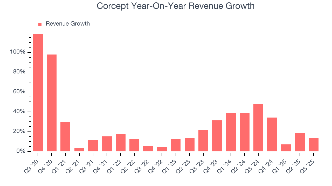 Corcept Year-On-Year Revenue Growth