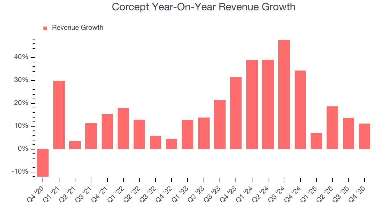 Corcept Year-On-Year Revenue Growth