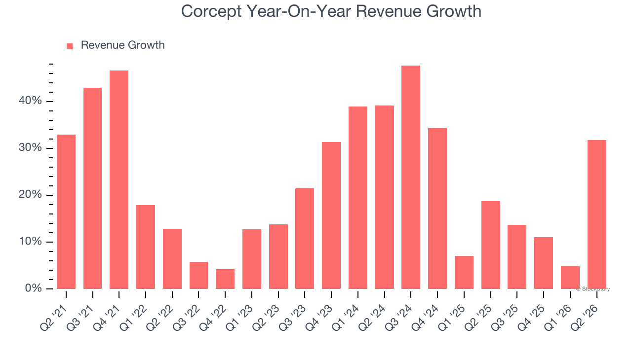 Corcept Year-On-Year Revenue Growth
