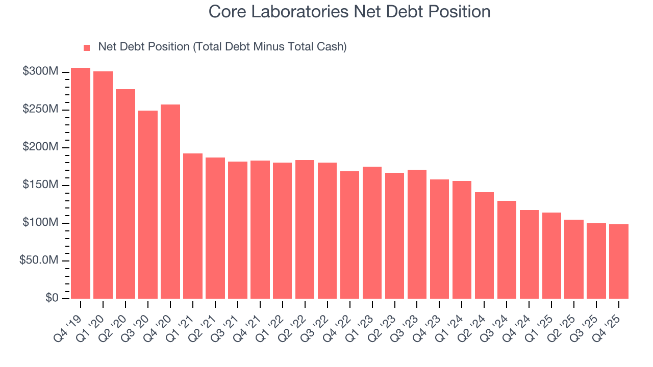 Core Laboratories Net Debt Position