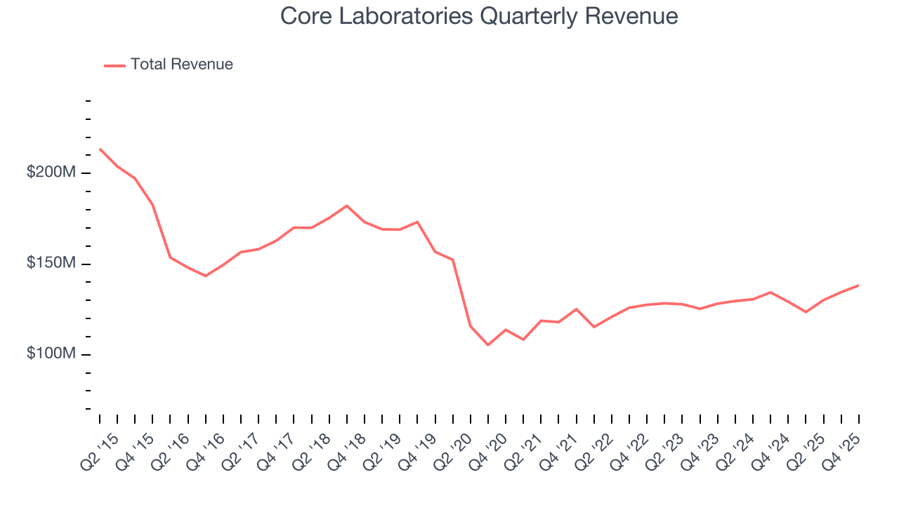 Core Laboratories Quarterly Revenue