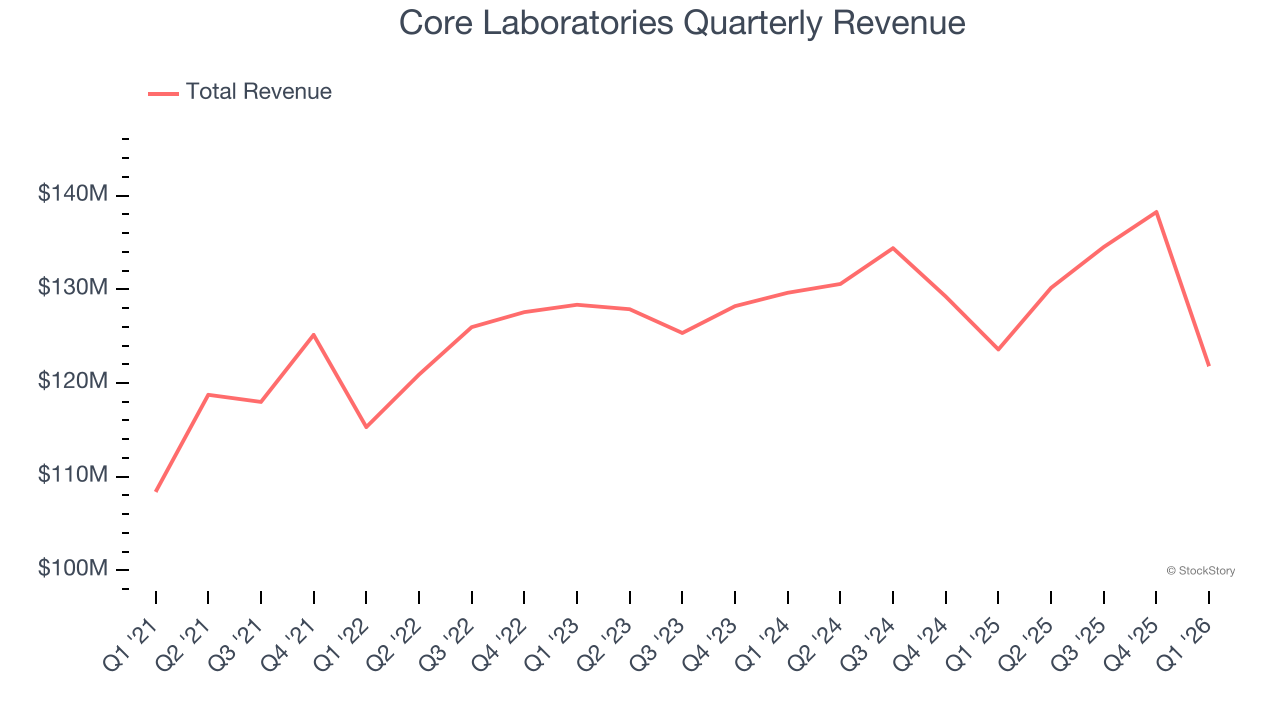 Core Laboratories Quarterly Revenue