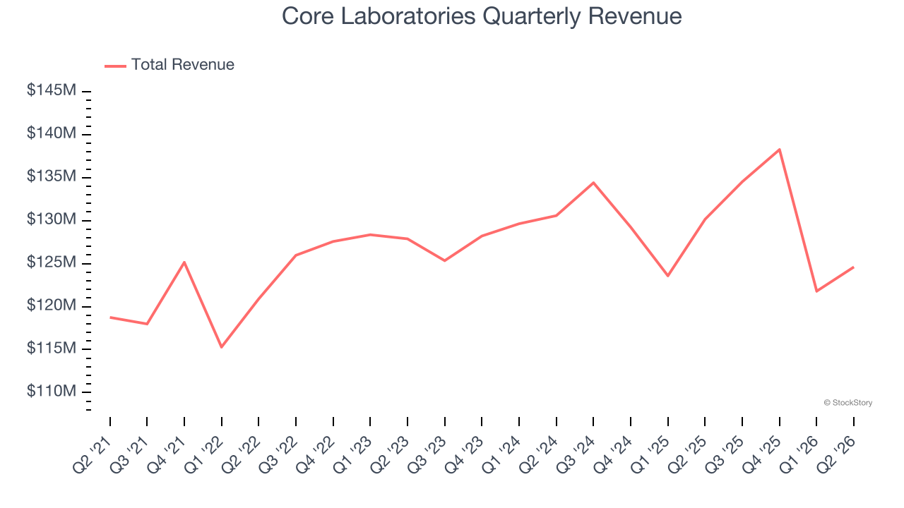 Core Laboratories Quarterly Revenue