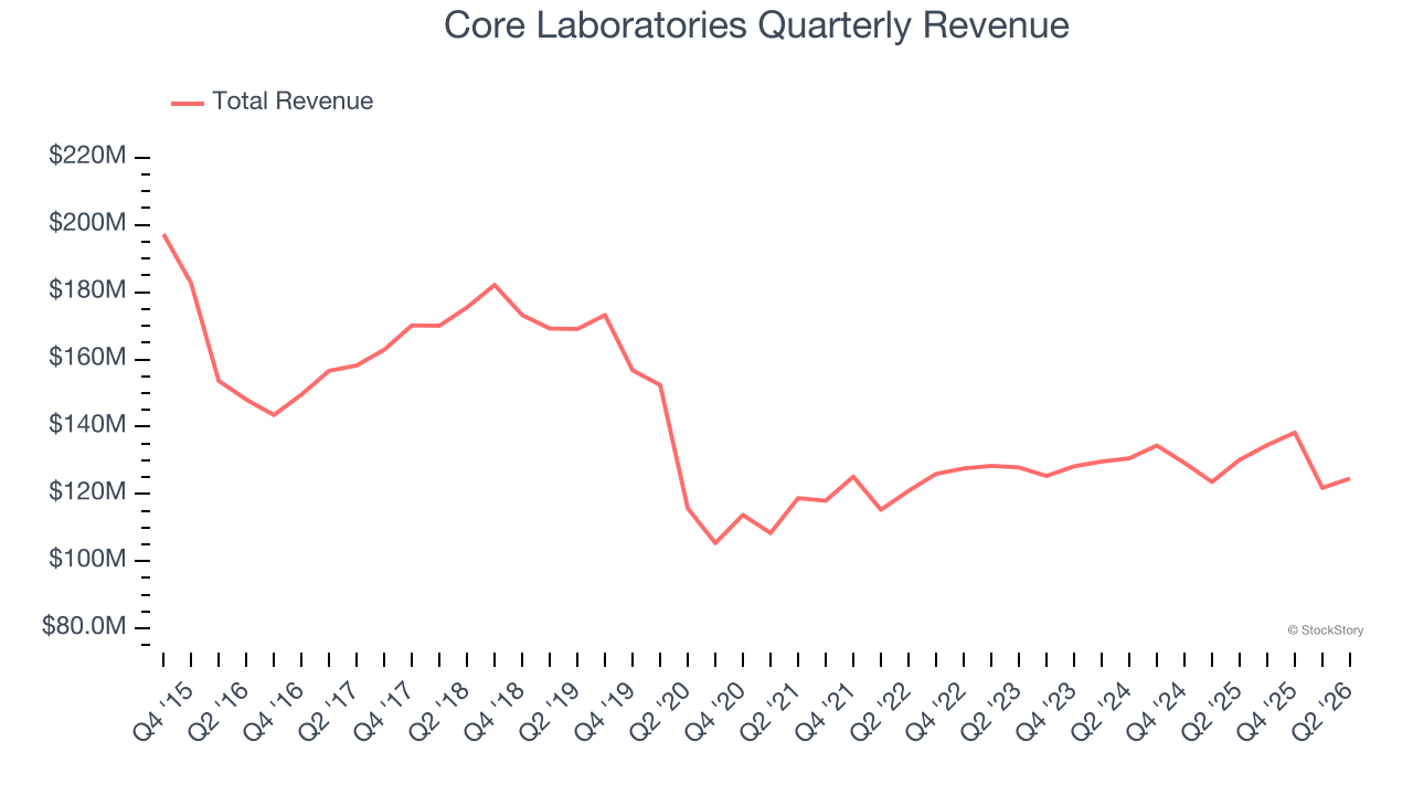 Core Laboratories Quarterly Revenue