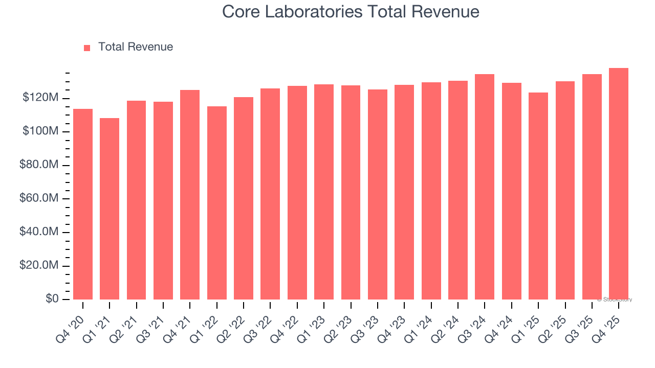 Core Laboratories Total Revenue