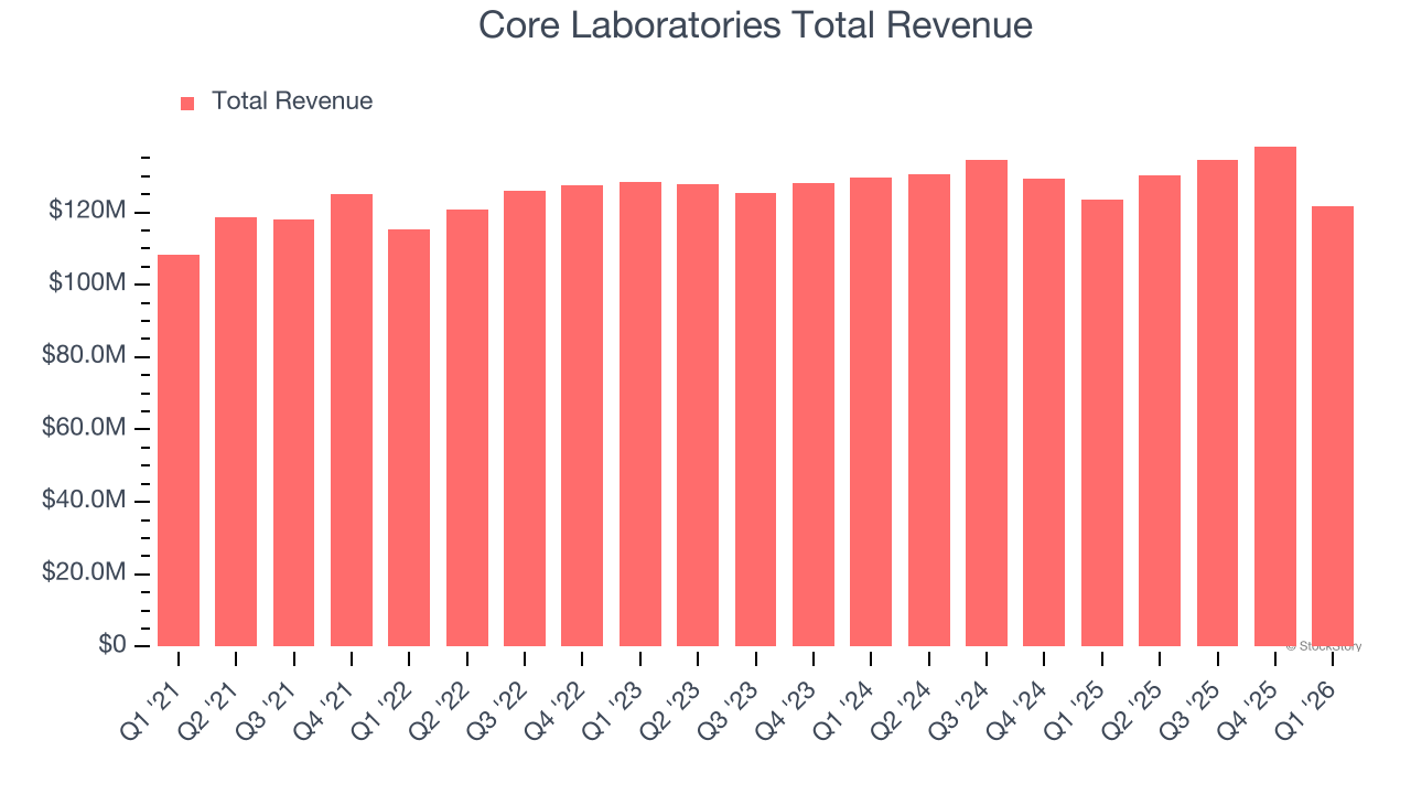 Core Laboratories Total Revenue