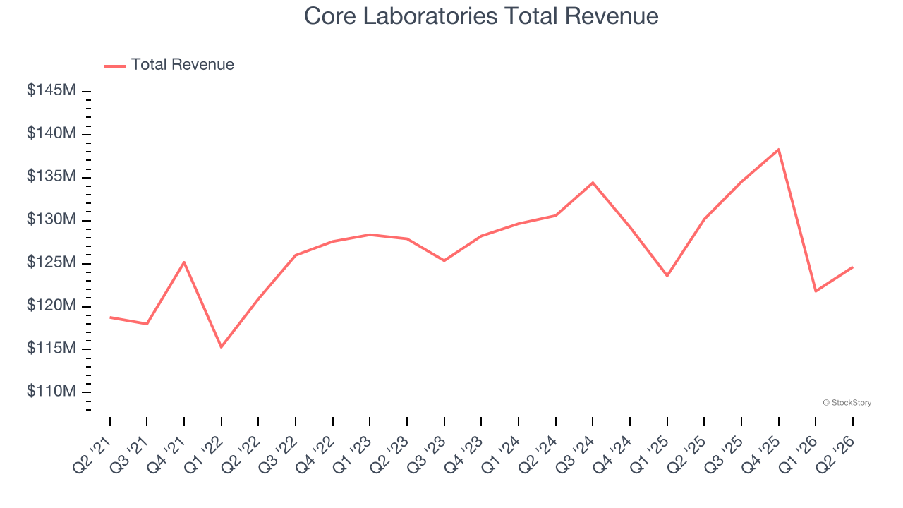 Core Laboratories Total Revenue