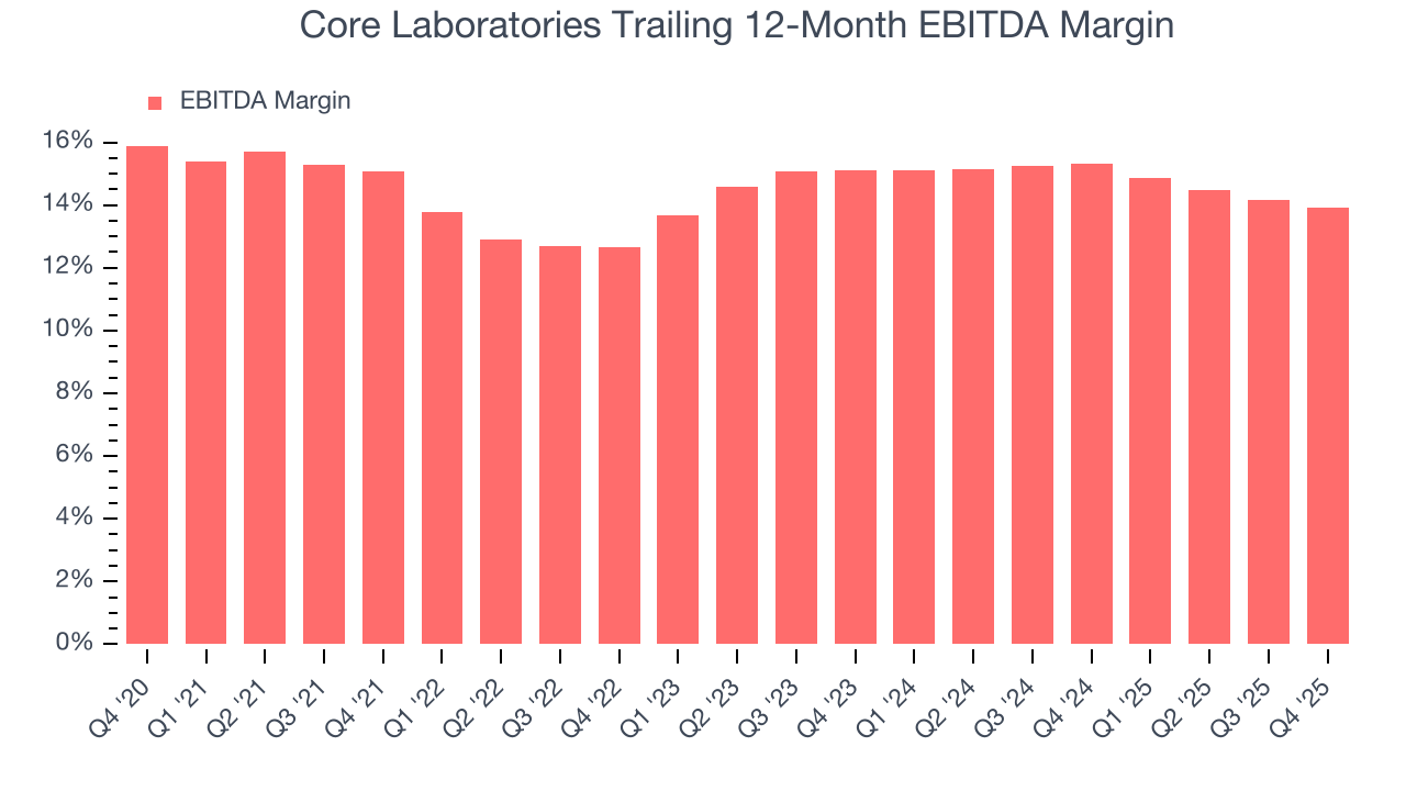 Core Laboratories Trailing 12-Month EBITDA Margin