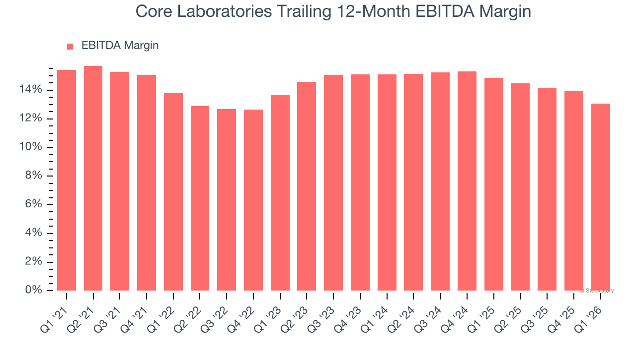 Core Laboratories Trailing 12-Month EBITDA Margin