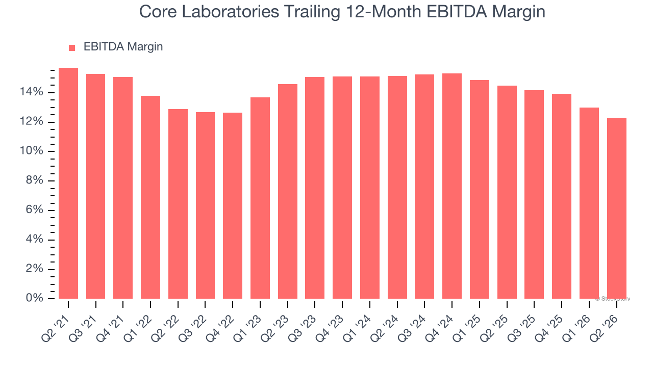 Core Laboratories Trailing 12-Month EBITDA Margin