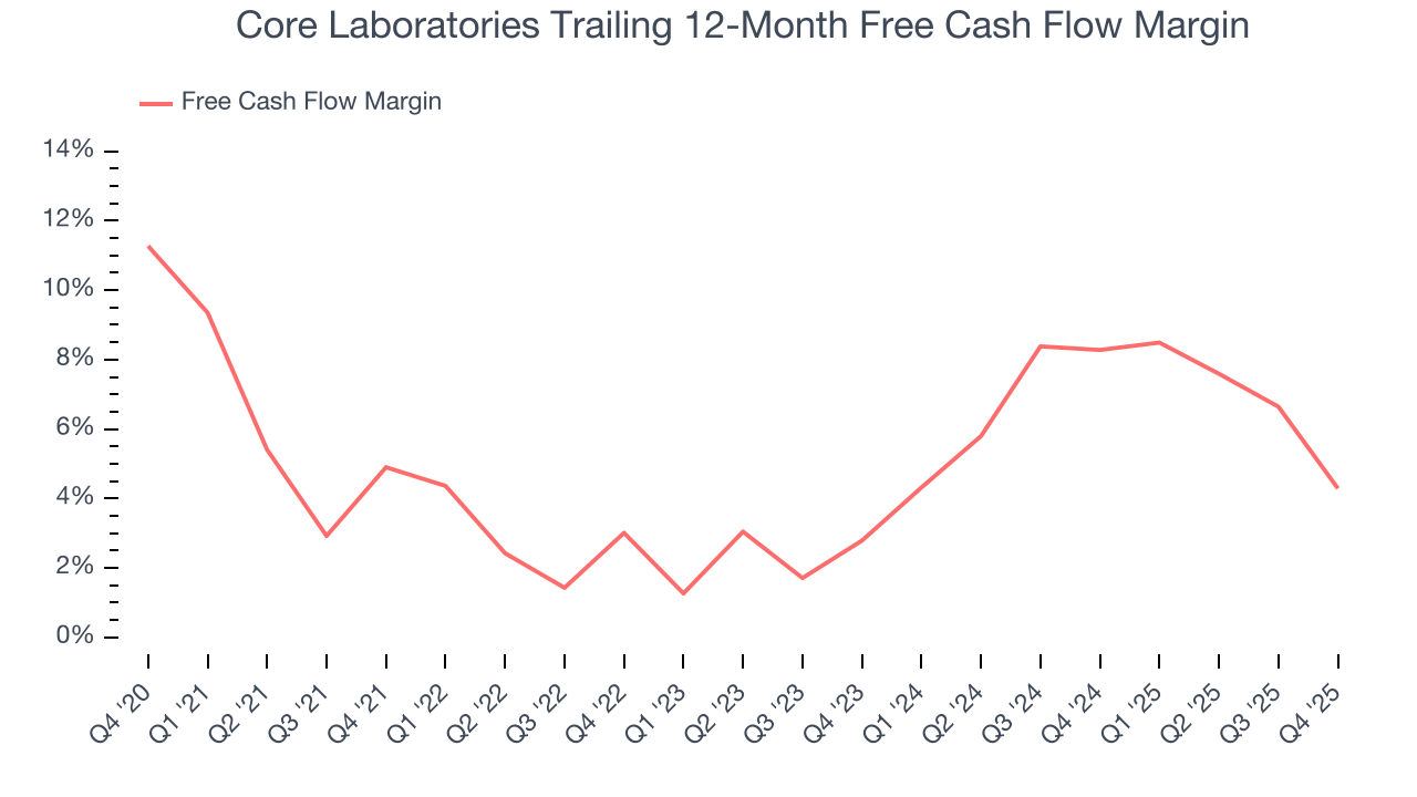 Core Laboratories Trailing 12-Month Free Cash Flow Margin