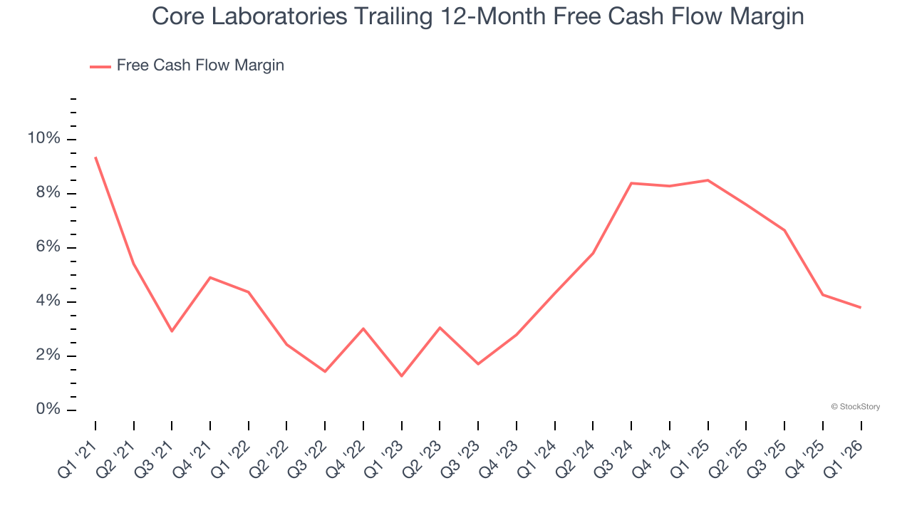 Core Laboratories Trailing 12-Month Free Cash Flow Margin