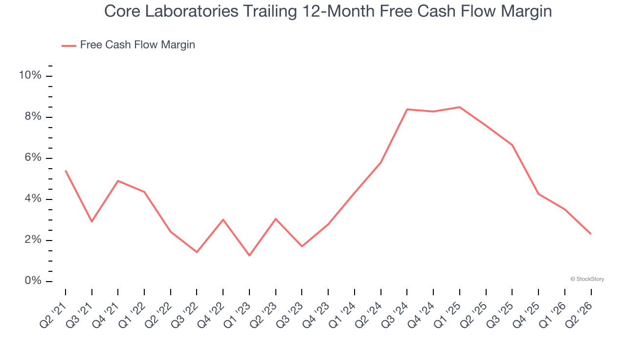 Core Laboratories Trailing 12-Month Free Cash Flow Margin