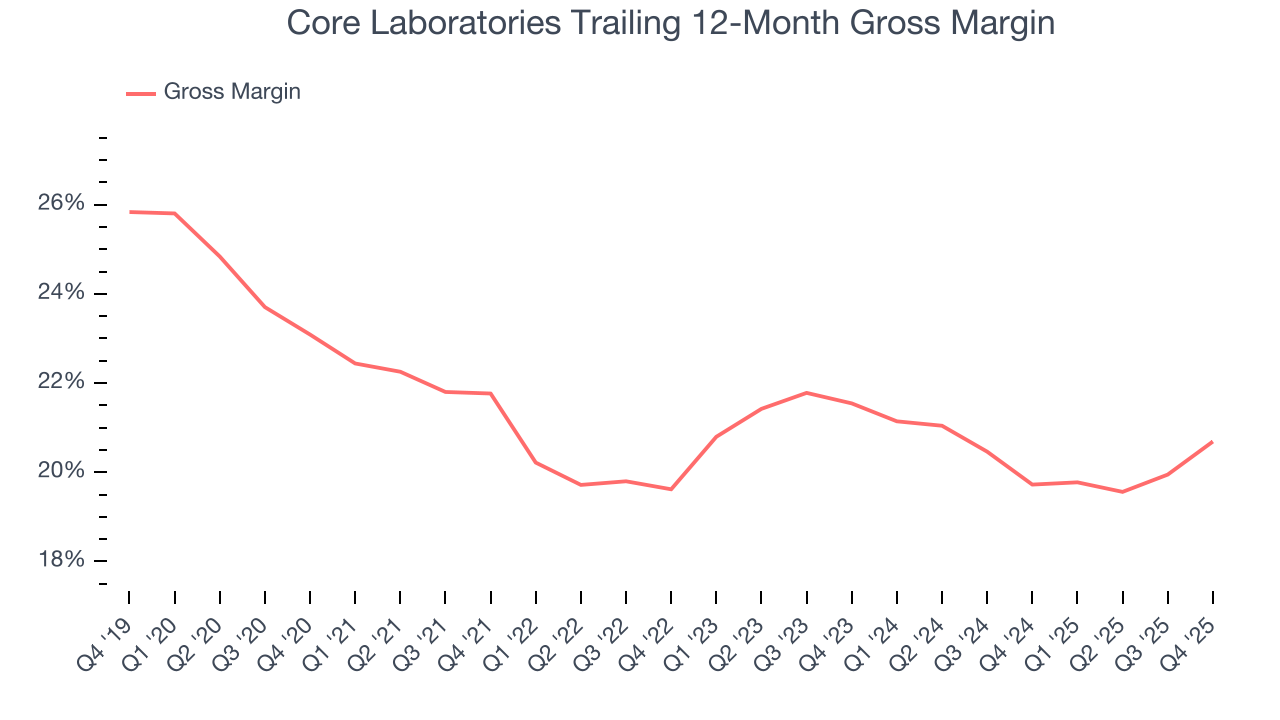 Core Laboratories Trailing 12-Month Gross Margin