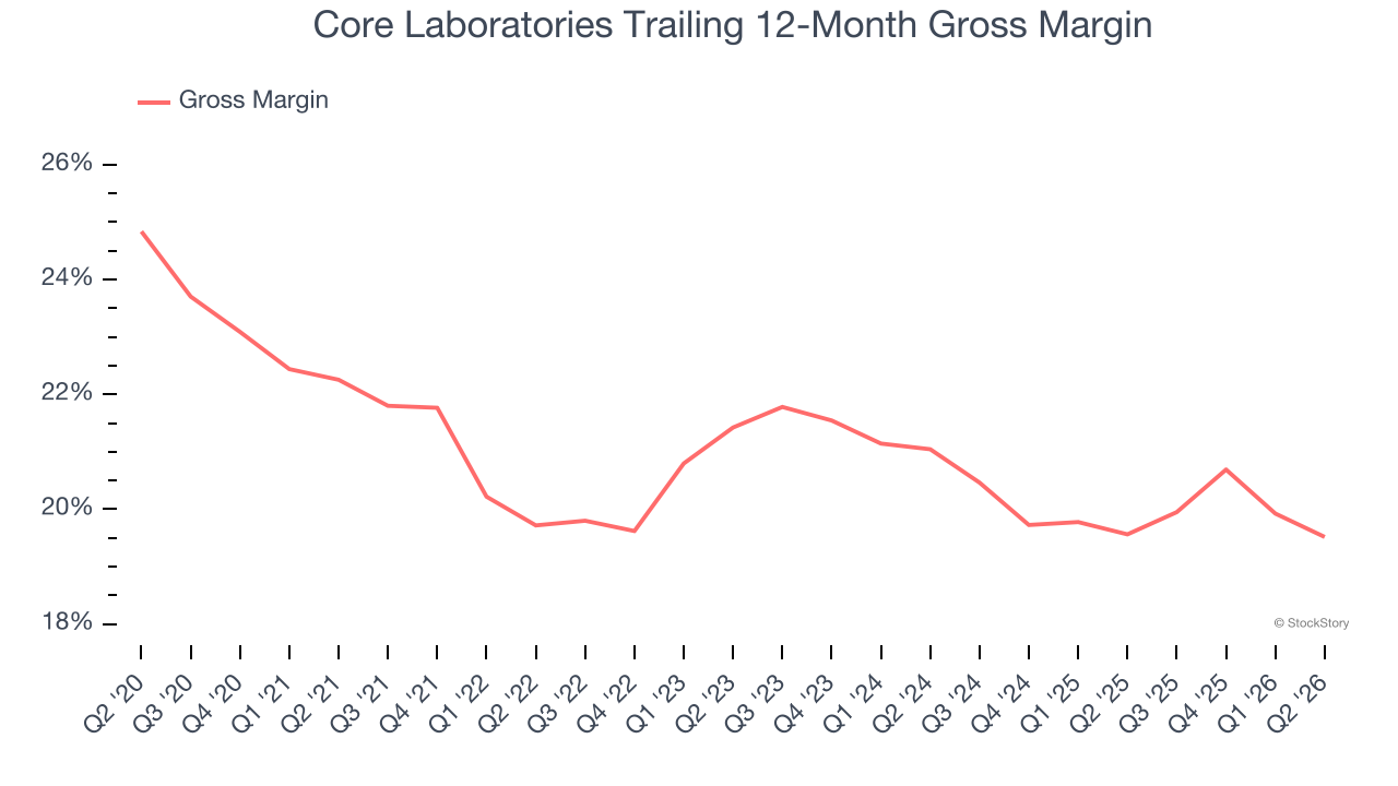 Core Laboratories Trailing 12-Month Gross Margin