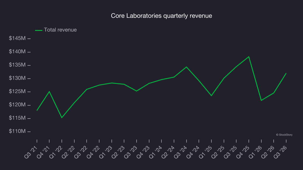 Core Laboratories quarterly revenue