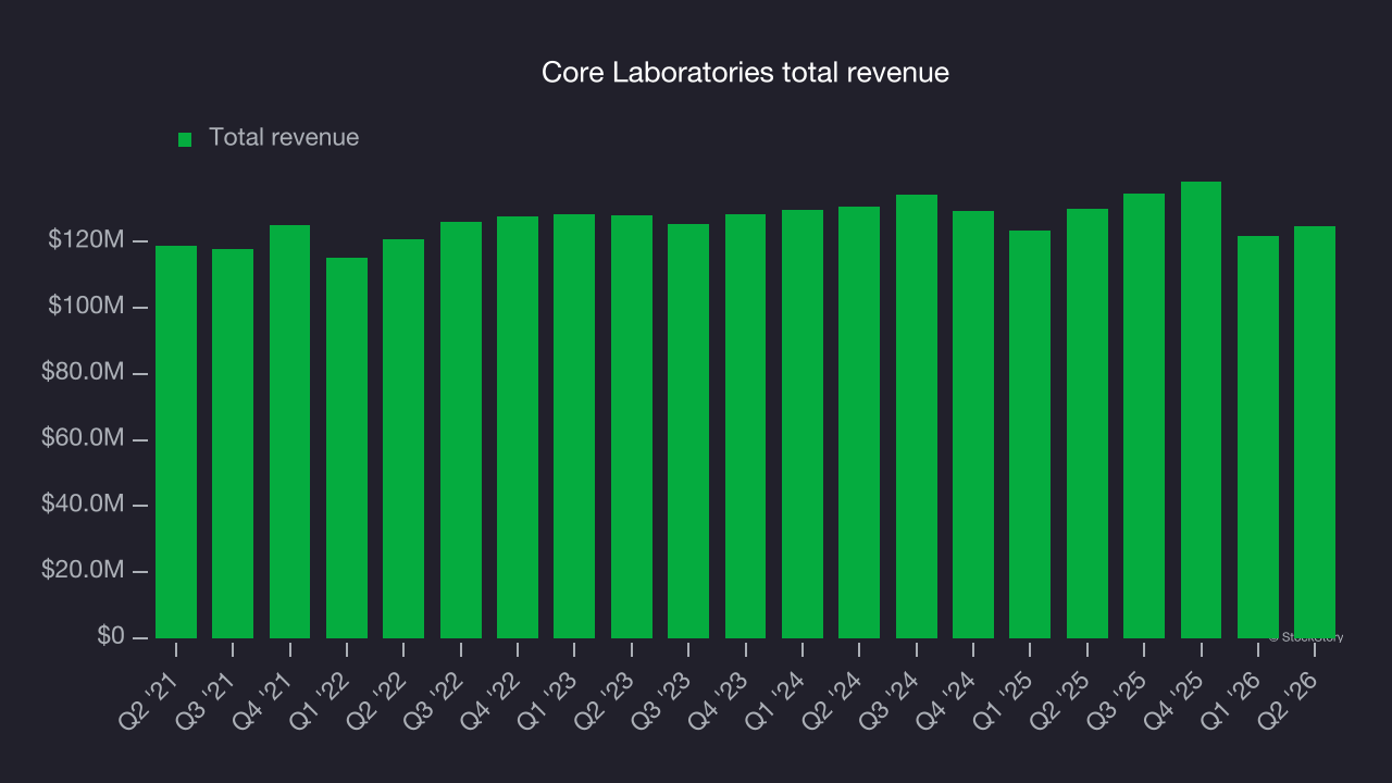 Core Laboratories total revenue