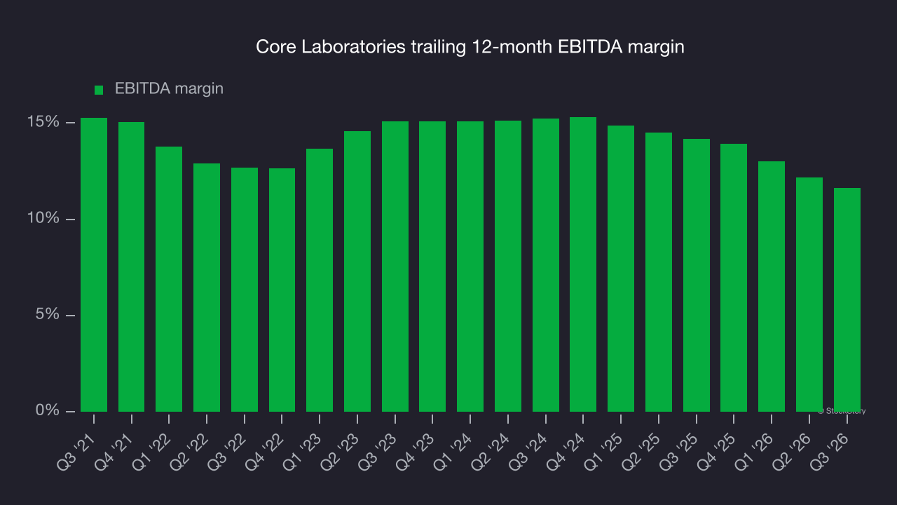 Core Laboratories trailing 12-month EBITDA margin