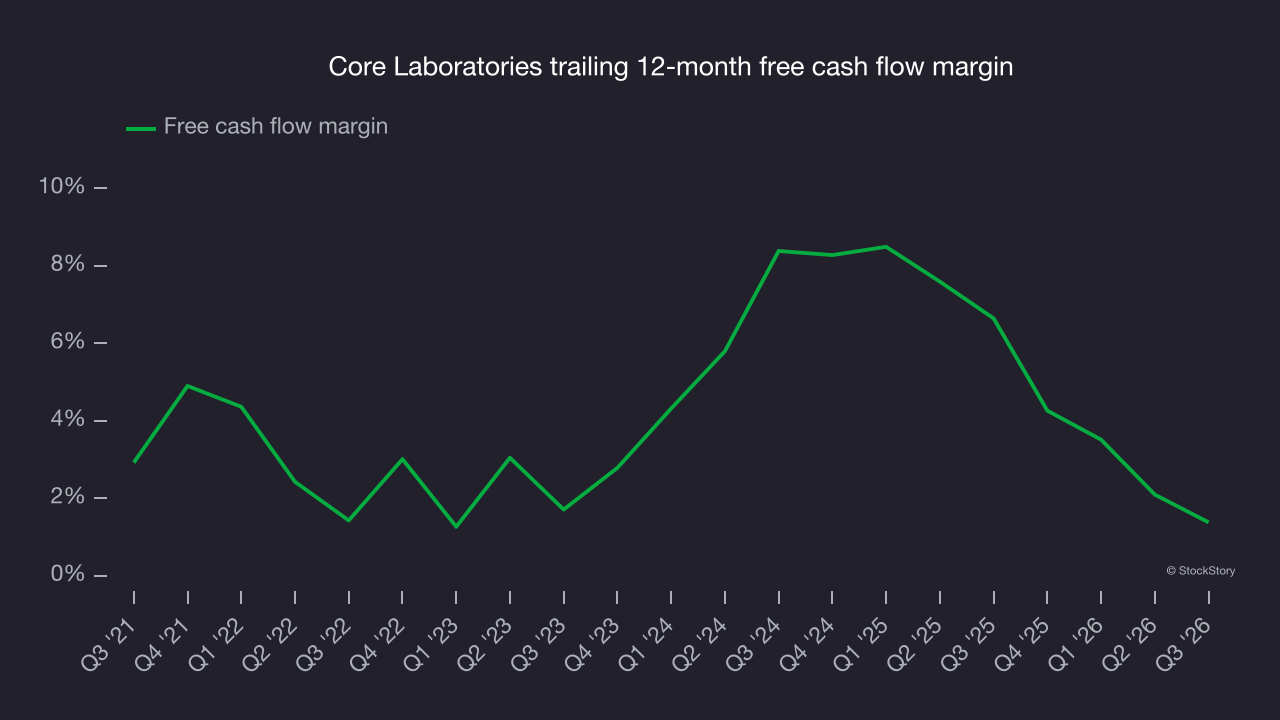 Core Laboratories trailing 12-month free cash flow margin