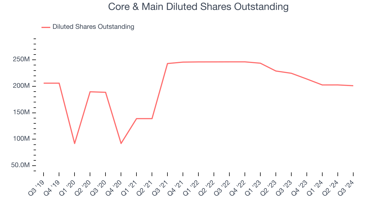 Core & Main Diluted Shares Outstanding