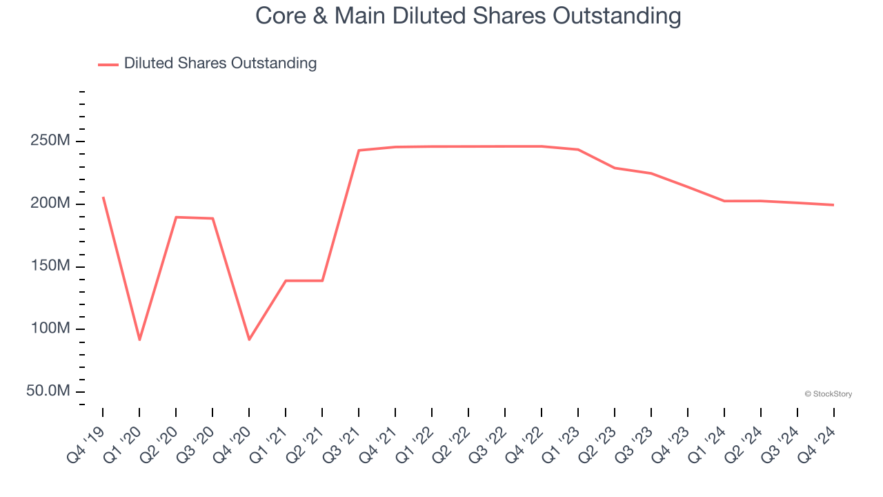 Core & Main Diluted Shares Outstanding