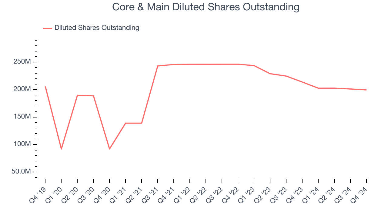 Core & Main Diluted Shares Outstanding