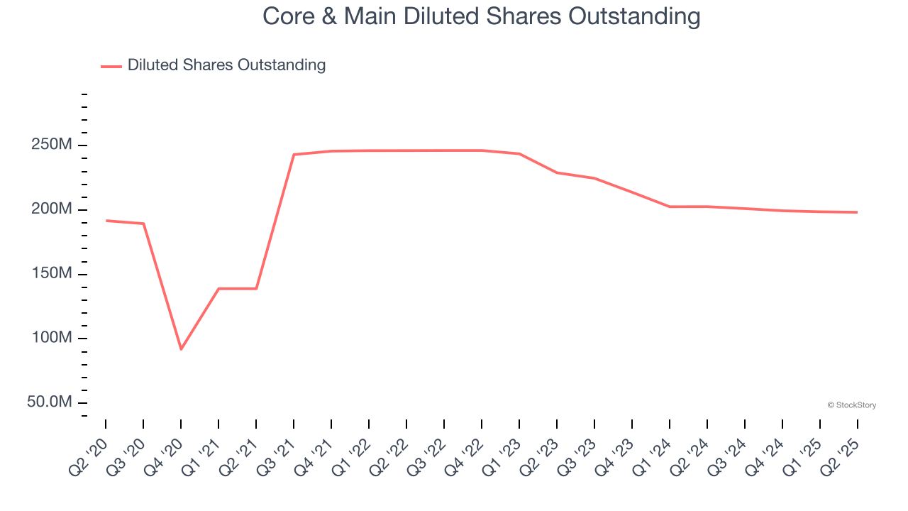 Core & Main Diluted Shares Outstanding