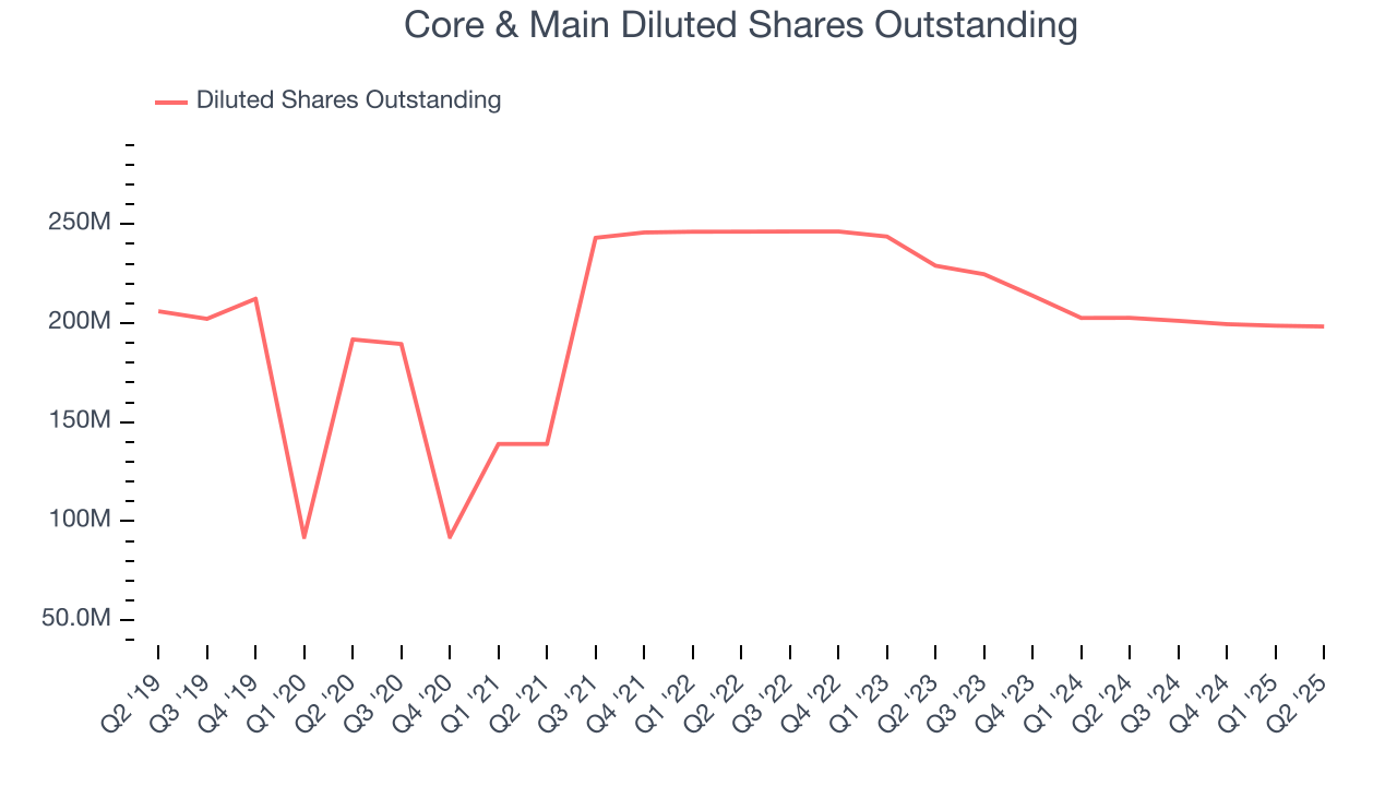 Core & Main Diluted Shares Outstanding