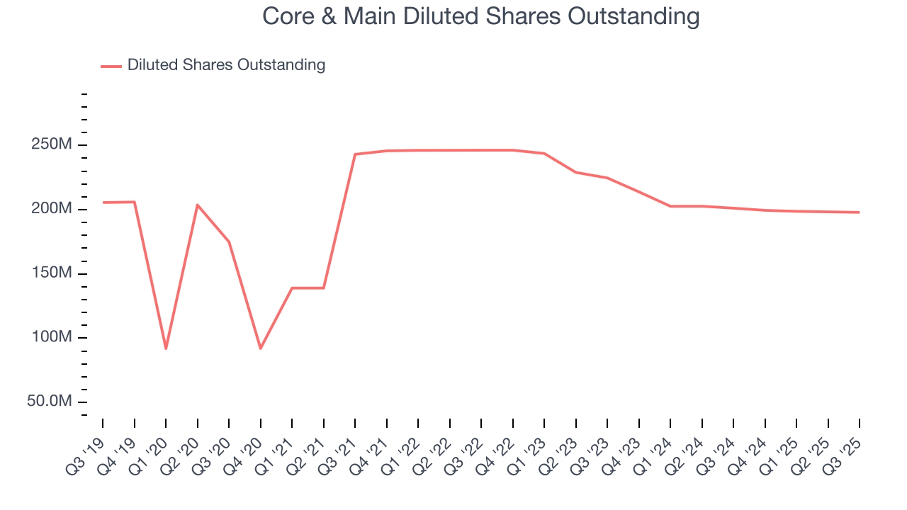 Core & Main Diluted Shares Outstanding